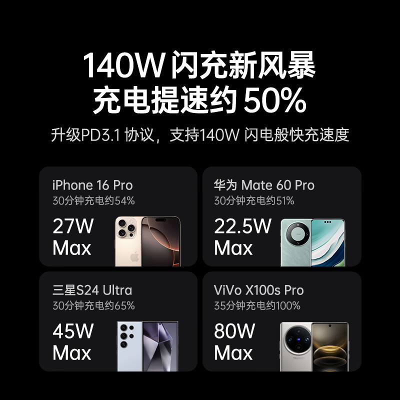 绿联 UGREEN X569 140W氮化镓充电器套装 Type-C多口快充头兼容100W苹果华为手机小米MacbookPro联想笔记本电脑240W 计价单位:套