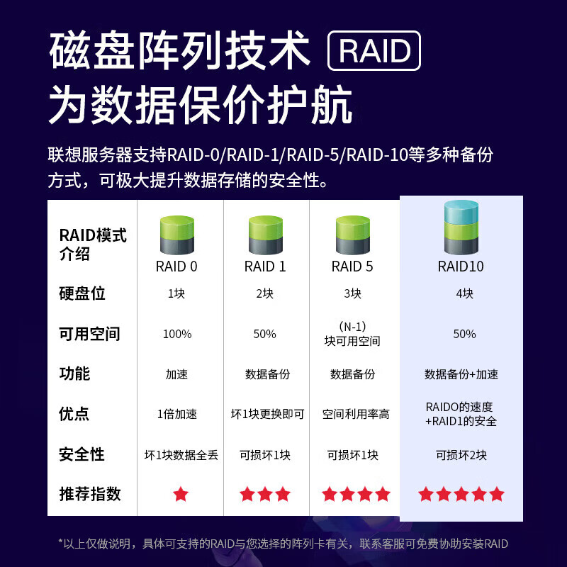 联想（Lenovo（Lenovo  SR658H V2 服务器 海光7280*1 64g*2 3.84TSSD*1 16T*2 5350 8i 四口千兆 800w*2+银河麒麟桌面操作系统SP3 V10 计价单位:套