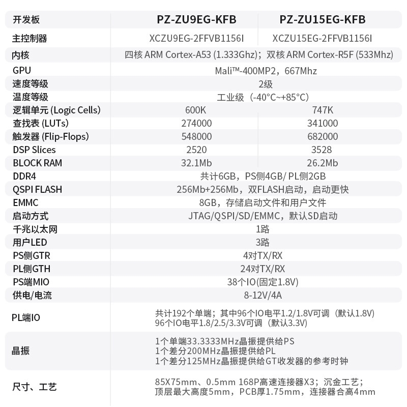 璞致 FPGA 开发板 Zynq UltraScale+ MPSOC ZU9EG ZU15EG ZCU102 FMC 计价单位:个 璞致 FPGA 开发板 Zynq UltraScale+ MPSOC ZU9EG ZU15EG ZCU102 FMC 计价单位:个
