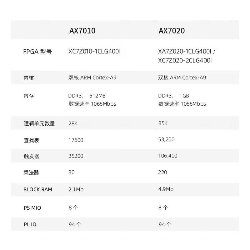 黑金  AX7020 FPGA 开发板 Xilinx Zynq7000 系列 XC7Z020 入门开发板 计价单位:个