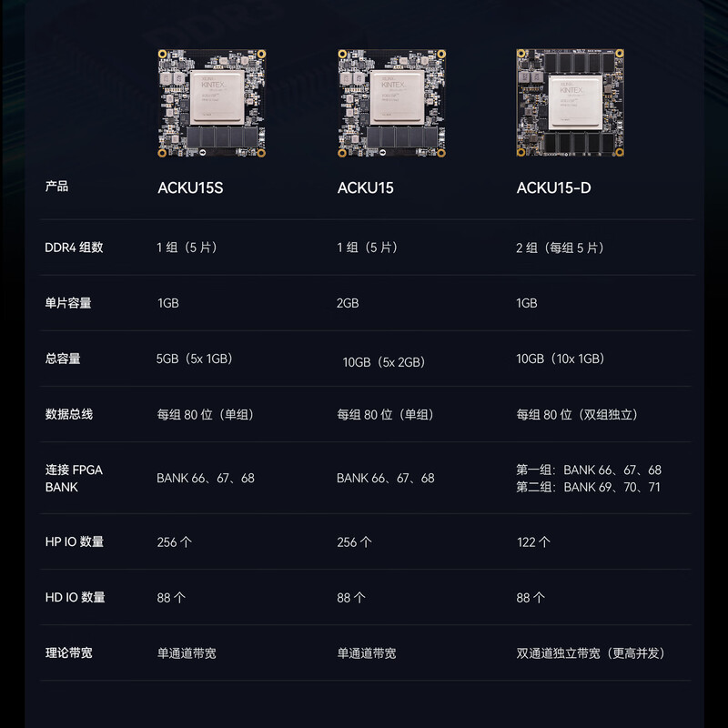 ALINX  ACKU15 黑金FPGA核心板 Xilinx Kintex UltraScale+ XCKU15P工业级4k视频图像处理 网络5G 机器视觉 数据 计价单位:个