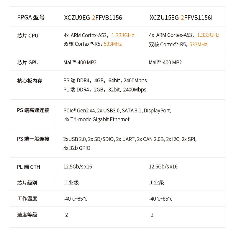 ALINX  ACU9EG FPGA核心板 Xilinx Zynq UltraScale+ MPSoC XCZU9EG 15EG工业机器视觉物联网AI边缘计算数据加速 计价单位:个