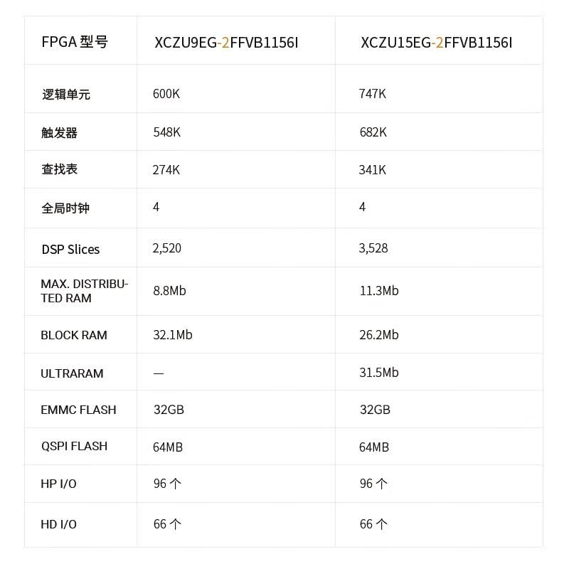 ALINX  ACU9EG FPGA核心板 Xilinx Zynq UltraScale+ MPSoC XCZU9EG 15EG工业机器视觉物联网AI边缘计算数据加速 计价单位:个