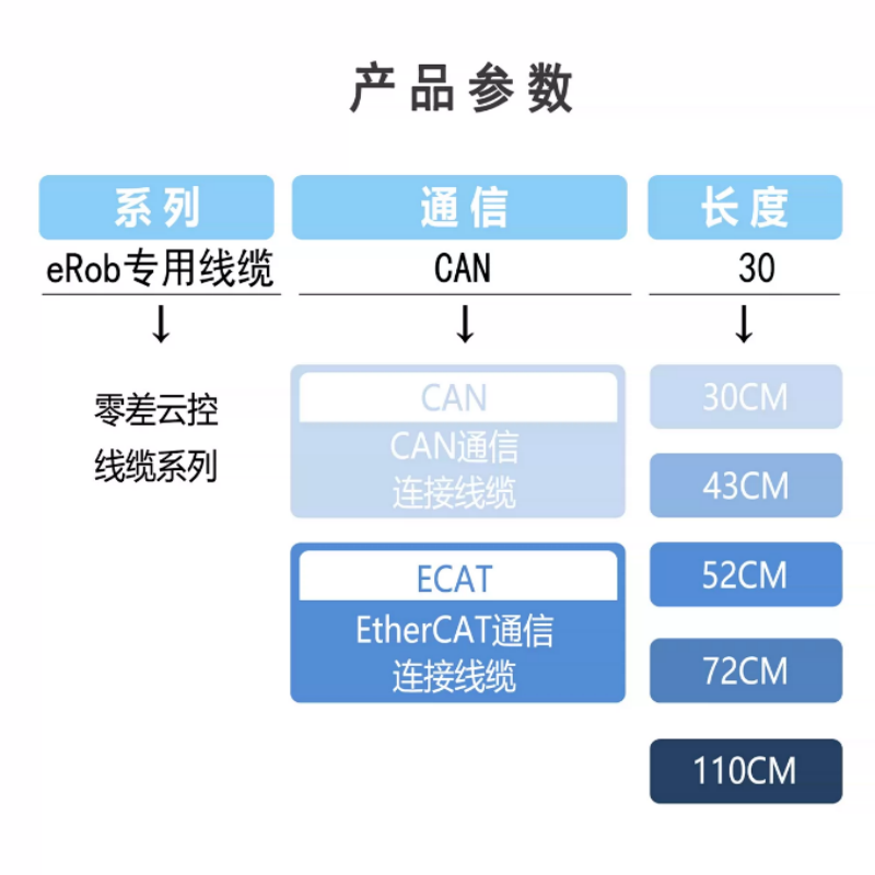 零差云控 ZEROERR 3.5m 4P双绞高柔线束机器人专用线 计价单位:根